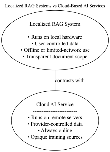 Comparison diagram contrasting localized AI systems running on user-controlled hardware with cloud-based AI services operating on remote servers, highlighting differences in data control and infrastructure.