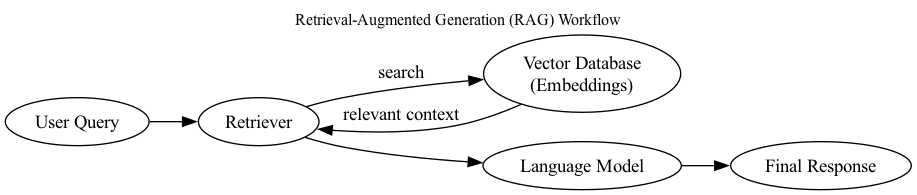 Retrieval-augmented generation workflow showing a user query sent to a retriever, matched against a vector database of embedded documents, and passed to a language model to generate a grounded response.